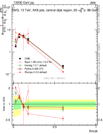 Plot of j.thrust in 13000 GeV pp collisions
