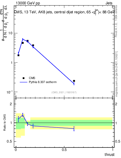 Plot of j.thrust in 13000 GeV pp collisions