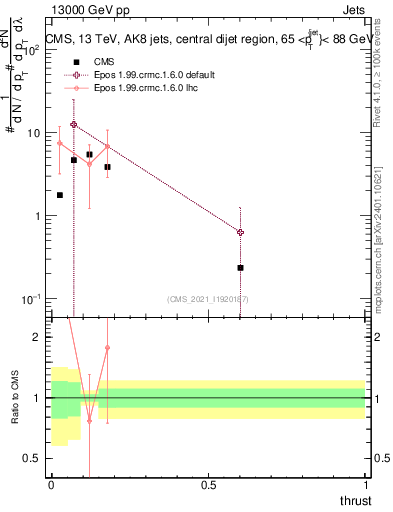 Plot of j.thrust in 13000 GeV pp collisions