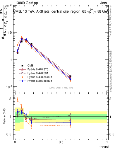 Plot of j.thrust in 13000 GeV pp collisions