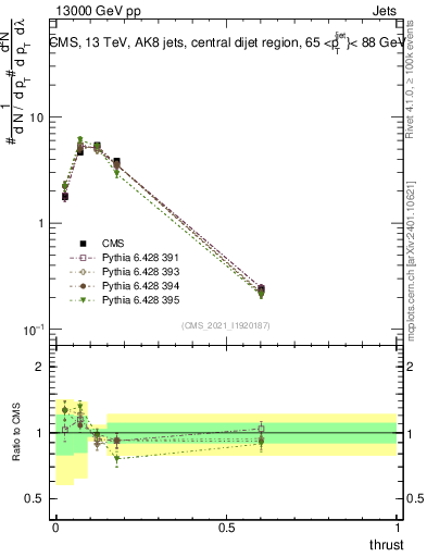 Plot of j.thrust in 13000 GeV pp collisions