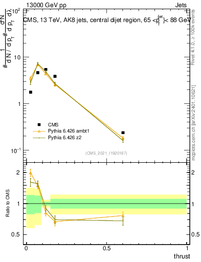 Plot of j.thrust in 13000 GeV pp collisions