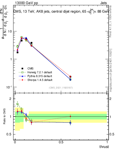 Plot of j.thrust in 13000 GeV pp collisions