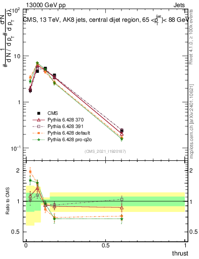 Plot of j.thrust in 13000 GeV pp collisions