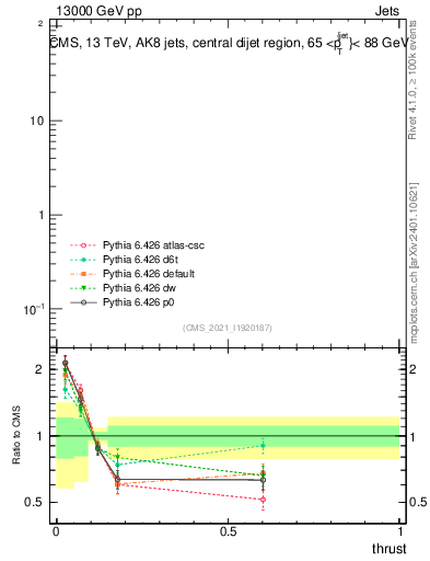 Plot of j.thrust in 13000 GeV pp collisions