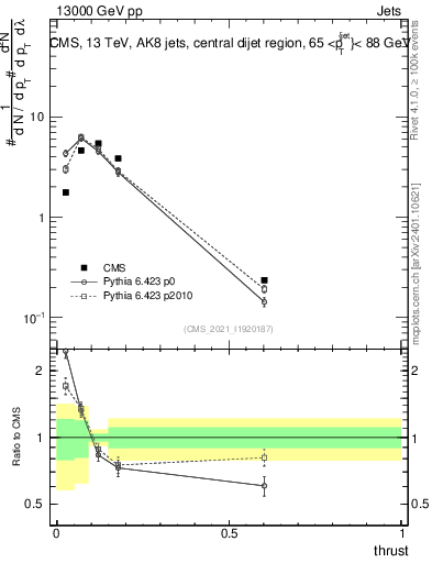 Plot of j.thrust in 13000 GeV pp collisions