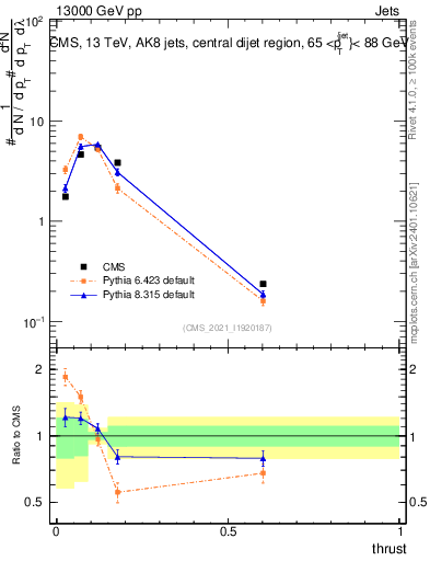 Plot of j.thrust in 13000 GeV pp collisions
