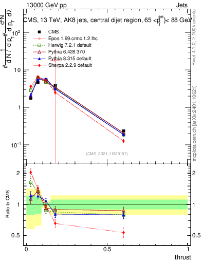 Plot of j.thrust in 13000 GeV pp collisions