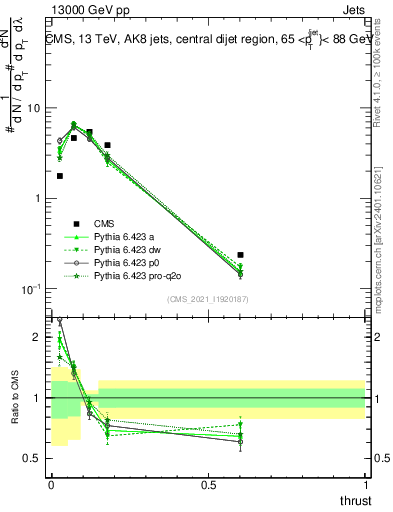 Plot of j.thrust in 13000 GeV pp collisions