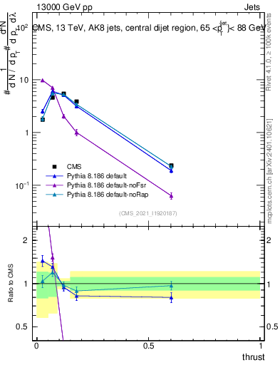 Plot of j.thrust in 13000 GeV pp collisions