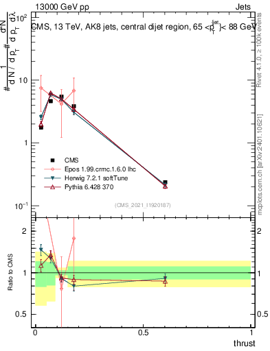 Plot of j.thrust in 13000 GeV pp collisions