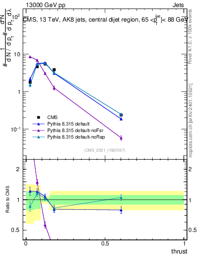 Plot of j.thrust in 13000 GeV pp collisions
