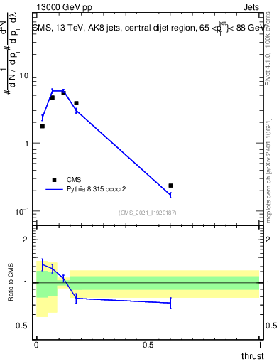 Plot of j.thrust in 13000 GeV pp collisions