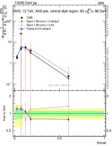 Plot of j.thrust in 13000 GeV pp collisions