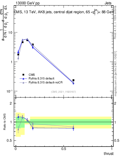 Plot of j.thrust in 13000 GeV pp collisions