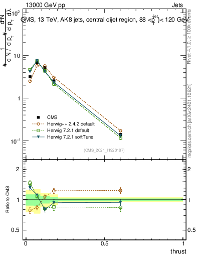 Plot of j.thrust in 13000 GeV pp collisions