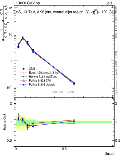 Plot of j.thrust in 13000 GeV pp collisions