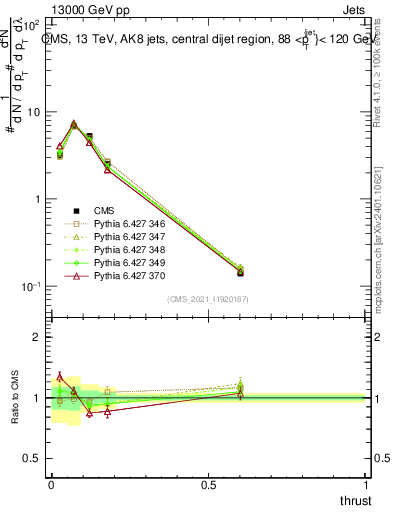 Plot of j.thrust in 13000 GeV pp collisions