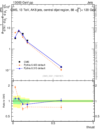 Plot of j.thrust in 13000 GeV pp collisions