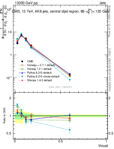Plot of j.thrust in 13000 GeV pp collisions