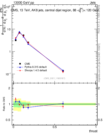 Plot of j.thrust in 13000 GeV pp collisions