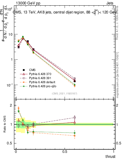 Plot of j.thrust in 13000 GeV pp collisions