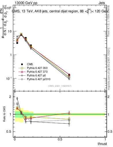Plot of j.thrust in 13000 GeV pp collisions