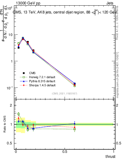 Plot of j.thrust in 13000 GeV pp collisions