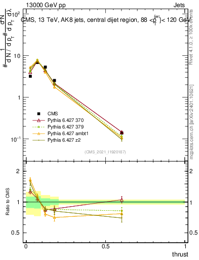 Plot of j.thrust in 13000 GeV pp collisions
