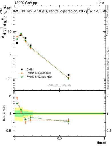 Plot of j.thrust in 13000 GeV pp collisions