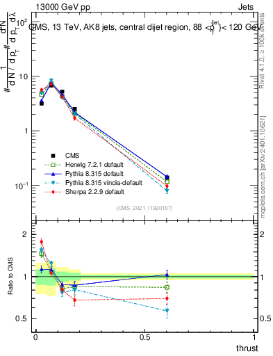 Plot of j.thrust in 13000 GeV pp collisions