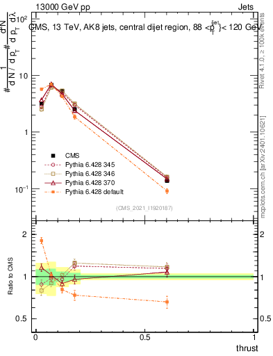 Plot of j.thrust in 13000 GeV pp collisions