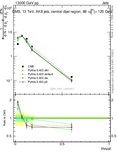 Plot of j.thrust in 13000 GeV pp collisions