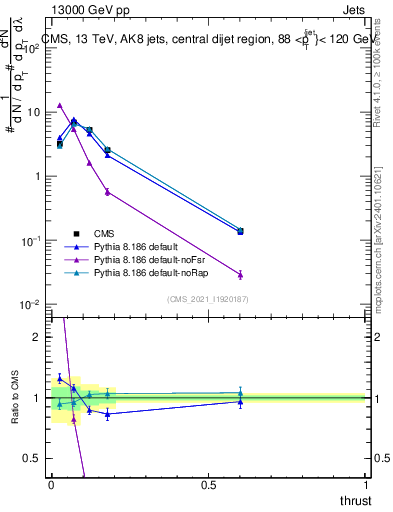 Plot of j.thrust in 13000 GeV pp collisions