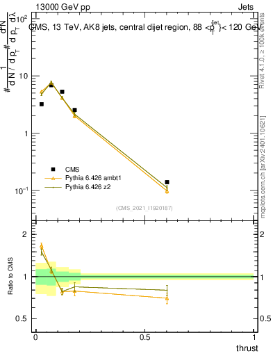 Plot of j.thrust in 13000 GeV pp collisions