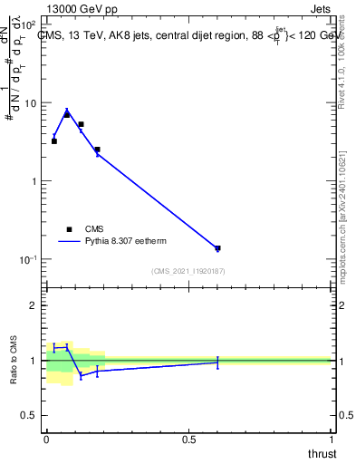 Plot of j.thrust in 13000 GeV pp collisions