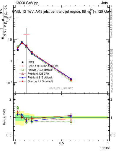Plot of j.thrust in 13000 GeV pp collisions