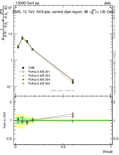 Plot of j.thrust in 13000 GeV pp collisions