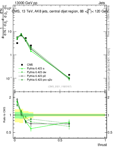 Plot of j.thrust in 13000 GeV pp collisions
