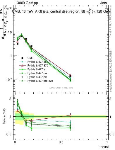 Plot of j.thrust in 13000 GeV pp collisions