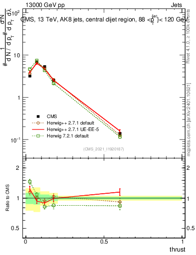 Plot of j.thrust in 13000 GeV pp collisions