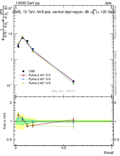Plot of j.thrust in 13000 GeV pp collisions