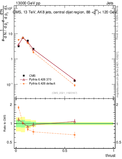 Plot of j.thrust in 13000 GeV pp collisions