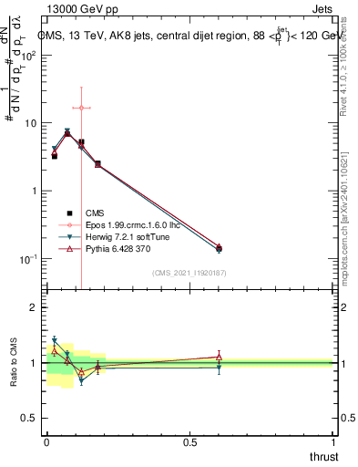 Plot of j.thrust in 13000 GeV pp collisions