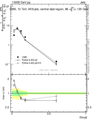 Plot of j.thrust in 13000 GeV pp collisions