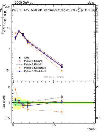Plot of j.thrust in 13000 GeV pp collisions