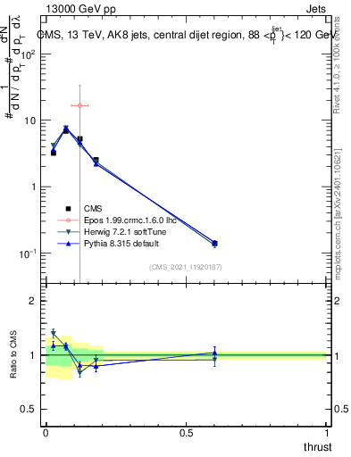 Plot of j.thrust in 13000 GeV pp collisions