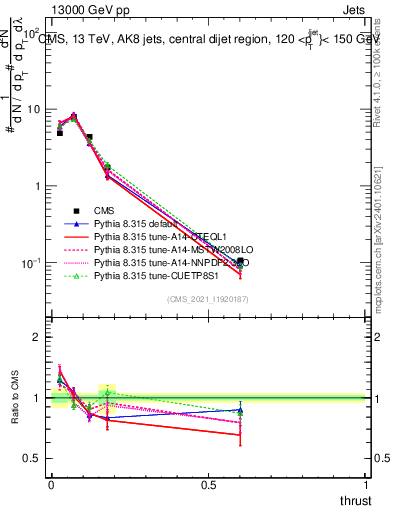 Plot of j.thrust in 13000 GeV pp collisions