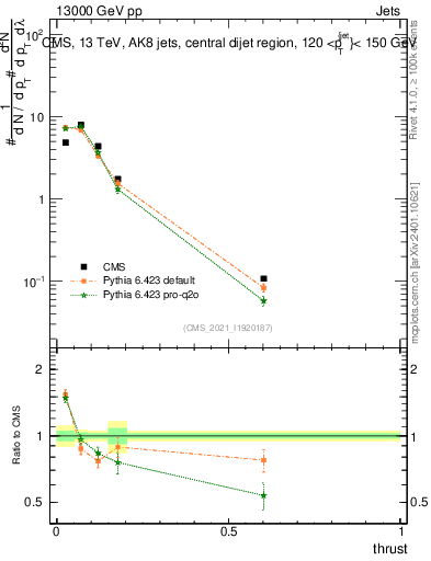 Plot of j.thrust in 13000 GeV pp collisions