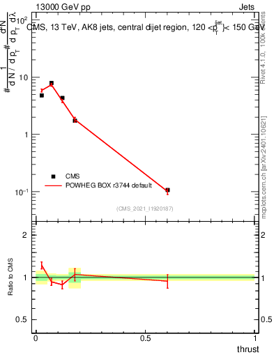 Plot of j.thrust in 13000 GeV pp collisions